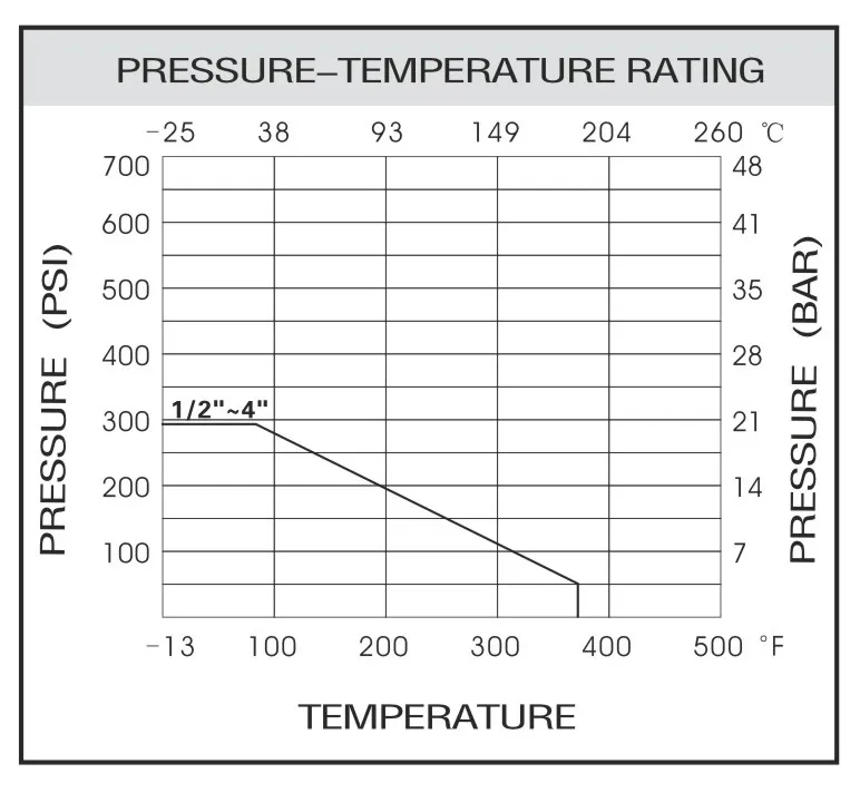 Flanged Spring Return ANSI 150 Pressure vs Temperature