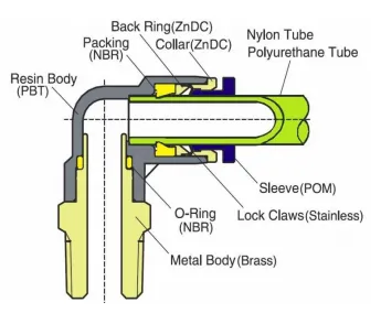 Push Fit Fitting Construction