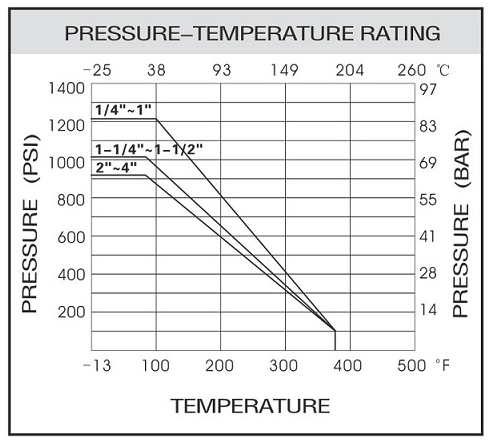 Stainless Steel Electric Ball Valve Pressure vs Temperature